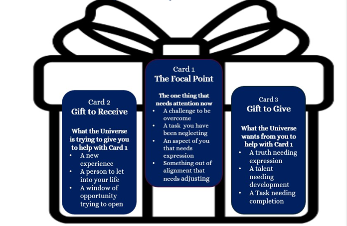 Gifted Guidance: A Tarot Spread to Receive and Share Divine Gifts